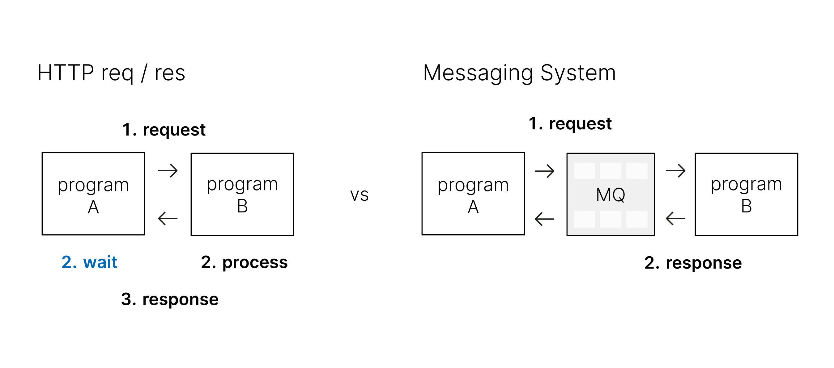 [Network] 메시지 큐(Message Queue, MQ)란? | do